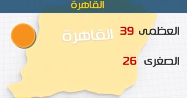 الأرصاد: طقس اليوم شديد الحرارة بمعظم الأنحاء.. والعظمى بالقاهرة 39 درجة