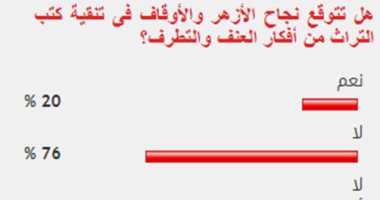 76%من القراء يستبعدون نجاح الأزهر فى تنقية كتب التراث من أفكار التطرف