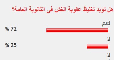 72% من القراء يؤيدون تغليظ عقوبة الغش فى الثانوية العامة