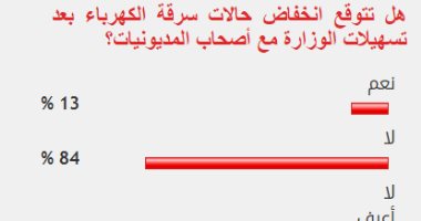 84%من القراء يستبعدون تراجع سرقات الكهرباء بعد تسهيلات التصالح مع المديونيات