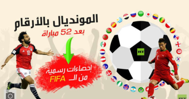 إنفوجراف.. احصاءات 52 مباراة من عمر كأس العالم × 3 أسابيع