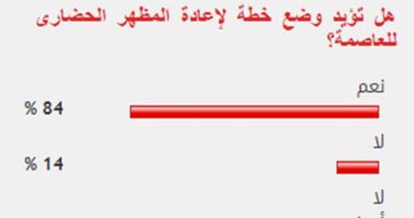 84 % من القراء يؤيدون وضع خطة لإعادة المظهر الحضارى للعاصمة