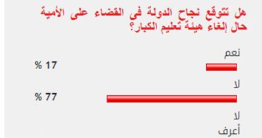 77%من القراء يستبعدون القضاء على الأمية حال إلغاء هيئة تعليم الكبار
