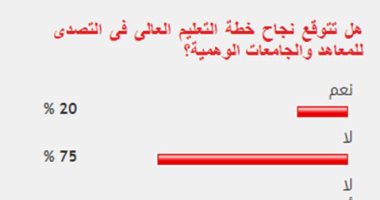 %75من القراء يستبعدون نجاح خطة التعليم العالى فى التصدى للمعاهد الوهمية