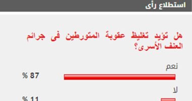 87%من القراء يؤيدون تغليظ عقوبة المتورطين فى جرائم العنف الأسرى
