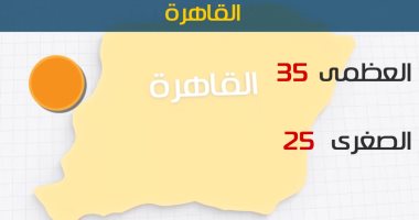 الأرصاد: اليوم طقس شديد الحرارة على كافة الأنحاء.. والعظمى بالقاهرة 41 درجة