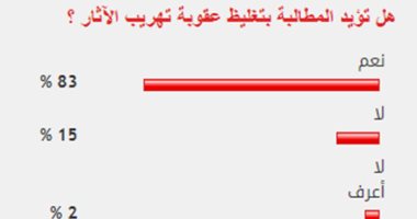 83% من القراء يؤيدون المطالبة بتغليظ عقوبة تهريب الآثار