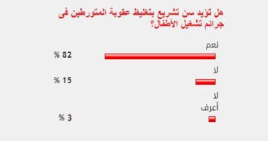 82 % من القراء يؤيدون تغليظ عقوبة المتورطين فى جرائم تشغيل الأطفال