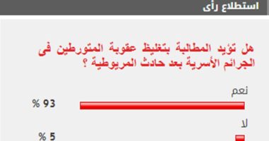 93% من القراء يؤيدون المطالبة بتغليظ عقوبة المتورطين فى الجرائم الأسرية