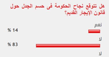 83%من القراء يستبعدون نجاح الحكومة فى حسم الجدل حول قانون الإيجار القديم