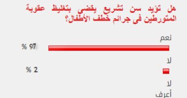 97% من القراء يؤيدون تغليظ عقوبة المتورطين فى جرائم خطف الأطفال