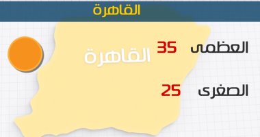 الأرصاد: غدا طقس مائل للحرارة بالوجة البحرى والعظمى بالقاهرة 35 درجة