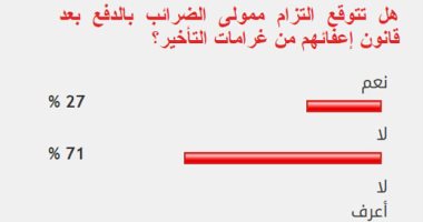 71%من القراء يستبعدون التزام ممولى الضرائب بالدفع بعد إعفائهم من الغرامات
