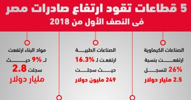 إنفوجراف.. 5 قطاعات تقود ارتفاع صادرات مصر فى النصف الأول من 2018
