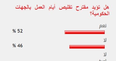 52% من القراء يؤيدون مقترح تقليص أيام العمل فى الجهات الحكومية