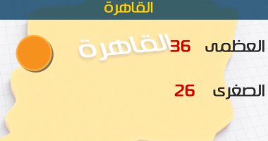 الأرصاد: غدا طقس معتدل على المدن الساحلية.. والعظمى بالقاهرة 36 درجة