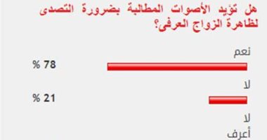 78%من القراء يؤيدون الأصوات المطالبة بضرورة التصدى لظاهرة الزواج العرفى