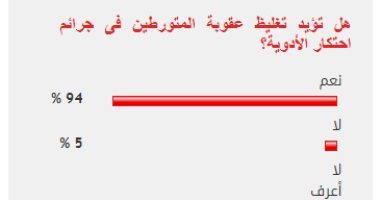 94%من القراء يؤيدون تغليظ عقوبة المتورطين فى جرائم احتكار الأدوية