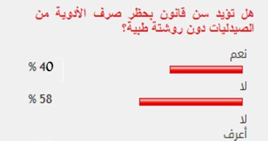 58%من القراء يرفضون سن تشريع يحظر صرف الأدوية دون روشتة طبية