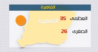 غدا طقس مائل للحرارة بالوجه البحرى والعظمى بالقاهرة 35 درجة فى ثانى أيام العيد