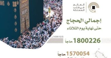إنفوجراف.. وأذن فى الناس بالحج يأتوك رجالا..الحجاج يتوافدون على السعودية برا وبحرا وجوا.. العدد يصل لأكثر من مليون و800 ألف حاج.. وزير الحج والعمرة: الملك سلمان يحرص فى كل لقاء على السؤال عن أحوال الحجيج