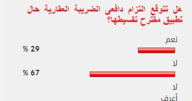 %67من القراء يستبعدون التزام دافعى الضريبة العقارية حال تطبيق مقترح تقسيطها