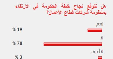 78%من القراء يستبعدون نجاح الحكومة فى تطوير منظومة شركات قطاع الأعمال