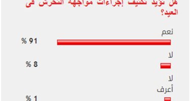 91% من القراء يؤيدون تكثيف إجراءات مواجهة التحرش فى العيد