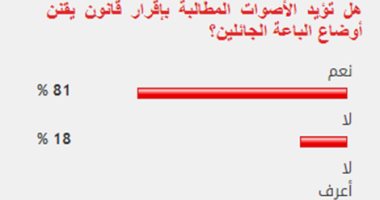 81%من القراء يؤيدون إقرار قانون يقنن أوضاع الباعة الجائلين