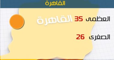 طقس الغد مائل للحرارة والعظمى بالقاهرة 35 درجة.. وأمطار على سلاسل البحر الأحمر