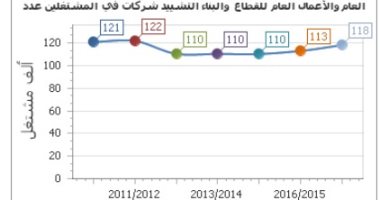 رئيس الاتحاد المصري لمقاولي التشييد والبناء: نطالب بتأجيل تسليم المشروعات 3 شهور