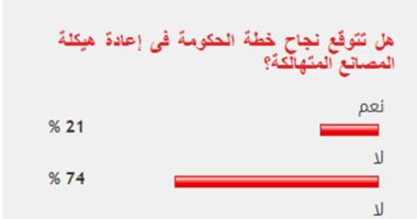 74% من القراء يستبعدون نجاح خطة الحكومة فى إعادة هيكلة المصانع المتهالكة