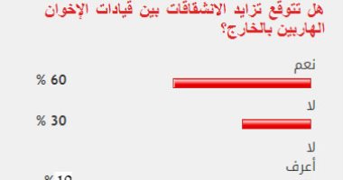 60%من القراء يتوقعون تزايد الانشقاقات بين قيادات الإخوان الهاربين بالخارج