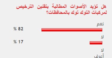 82% من القراء يؤيدون تقنين الترخيص لمركبات التوك توك بالمحافظات