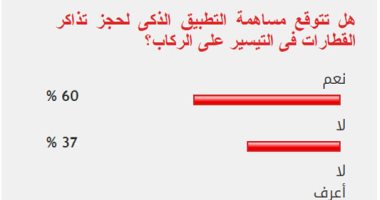 60%من القراء يتوقعون نجاح تطبيق حجز القطارات الجيد فى التيسير على الركاب