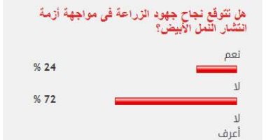 72%من القراء يستبعدون نجاح جهود الزراعة فى القضاء على النمل الأبيض