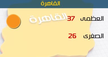 حالة الطقس اليوم الأحد  25/10/2020 فى مصر