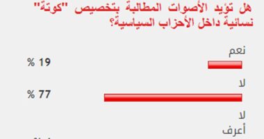 77 % من القراء يرفضون تخصيص "كوتة" نسائية داخل الأحزاب السياسية