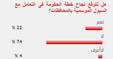 74% من القراء يستبعدون نجاح الحكومة فى التعامل مع السيول الموسمية