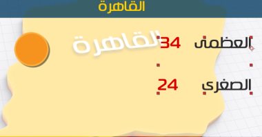 غدا طقس مائل للحرارة بمعظم الأنحاء والعظمى بالقاهرة 34 درجة