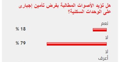 79%من القراء يرفضون فرض تأمين إجبارى على الوحدات السكنية