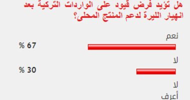 %67 من القراء يؤيدون فرض قيود على الواردات التركية بعد انهيار الليرة
