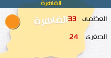 غدا طقس مائل للحرارة بالقاهرة وأمطار على السواحل الشمالية الغربية وجنوب البلاد