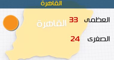 غدا طقس مائل للحرارة بمعظم الأنحاء والعظمى بالقاهرة 33 درجة