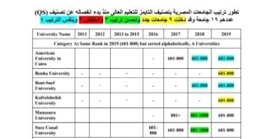 تقدم جامعة المنصورة فى التصنيف الدولى للجامعات لعام 2019