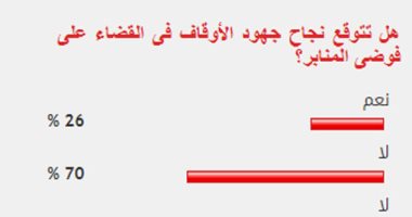 70%من القراء يستبعدون نجاح جهود الأوقاف فى القضاء على فوضى المنابر 