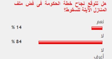 84%من القراء يستبعدون نجاح الحكومة فى فض ملف العقارات الآيلة للسقوط