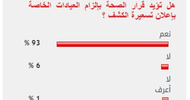 %93 من القراء يؤيدون قرار الصحة بإلزام العيادات الخاصة بإعلان تسعيرة الكشف