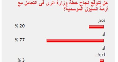 77%من القراء يستبعدون نجاح خطة الرى فى التعامل مع أزمة السيول الموسمية