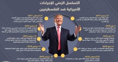 إنفوجراف.. التسلسل الزمنى للعقوبات الأمريكية ضد فلسطين